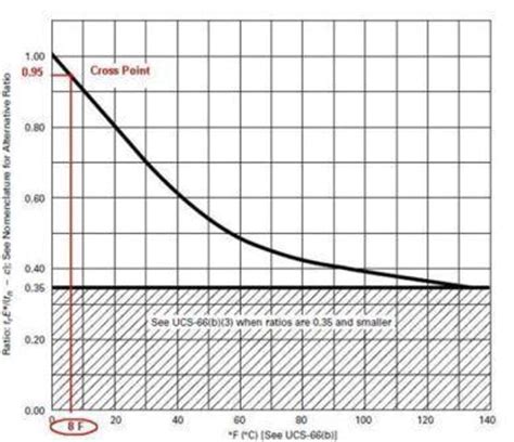 ucs 66 testing requirements